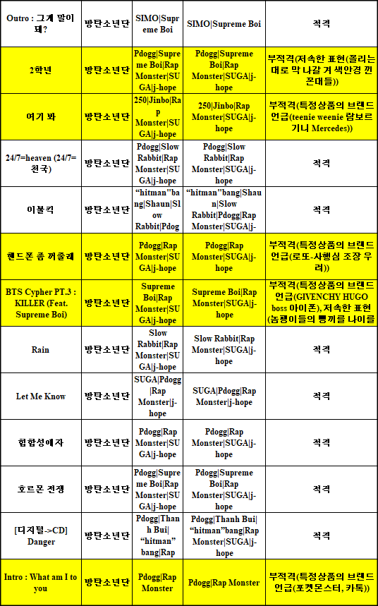 부적격소년단이라는 별명이 있었던 방탄소년단 심의 결과... | 인스티즈
