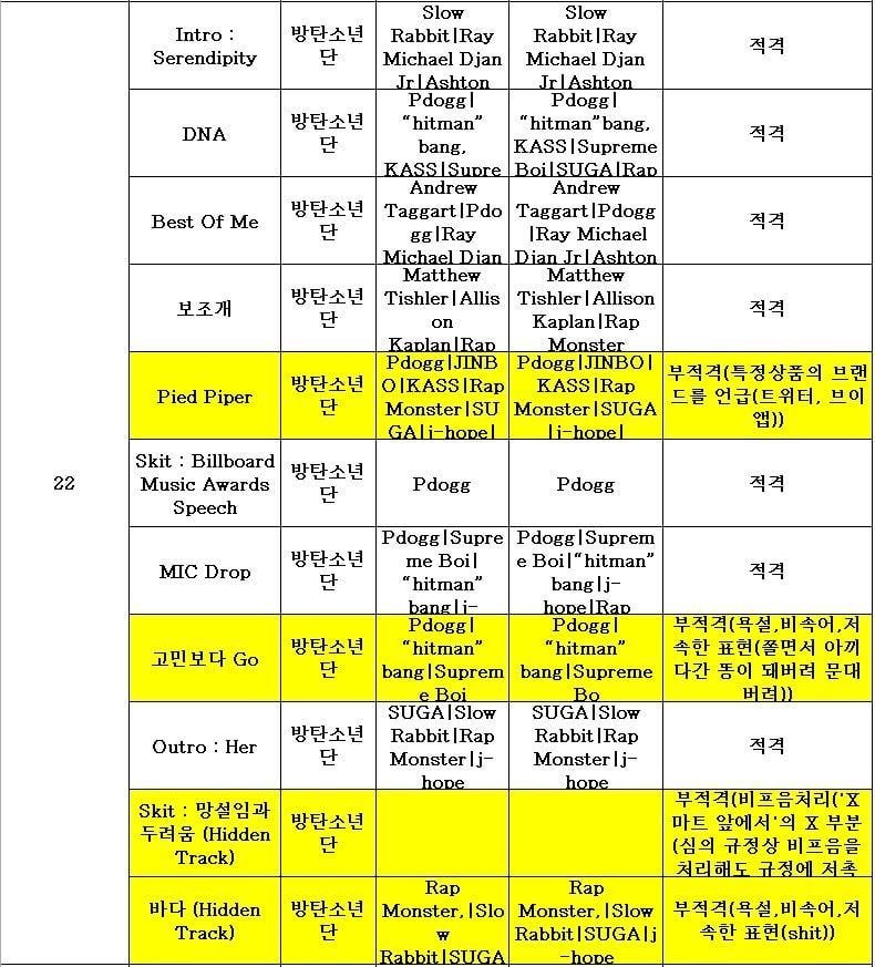 부적격소년단이라는 별명이 있었던 방탄소년단 심의 결과... | 인스티즈