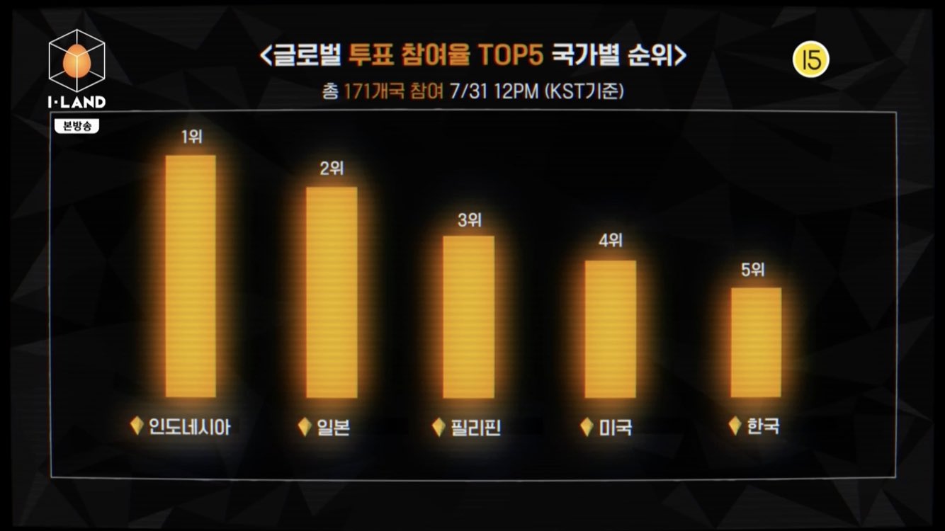 근데 진짜 아이랜드는 글로벌 투표 받을 거면 반영 100% 했음 안 됐어 | 인스티즈