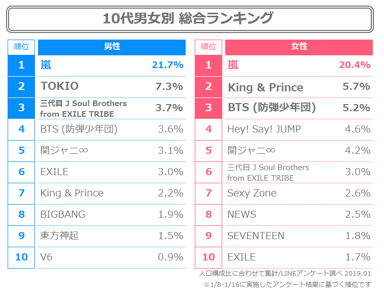 2019년도에 일본 라인에서 10대들이 투표한거라는데... | 인스티즈