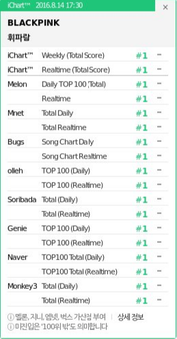 다시 보는 블핑 데뷔곡 성적 | 인스티즈