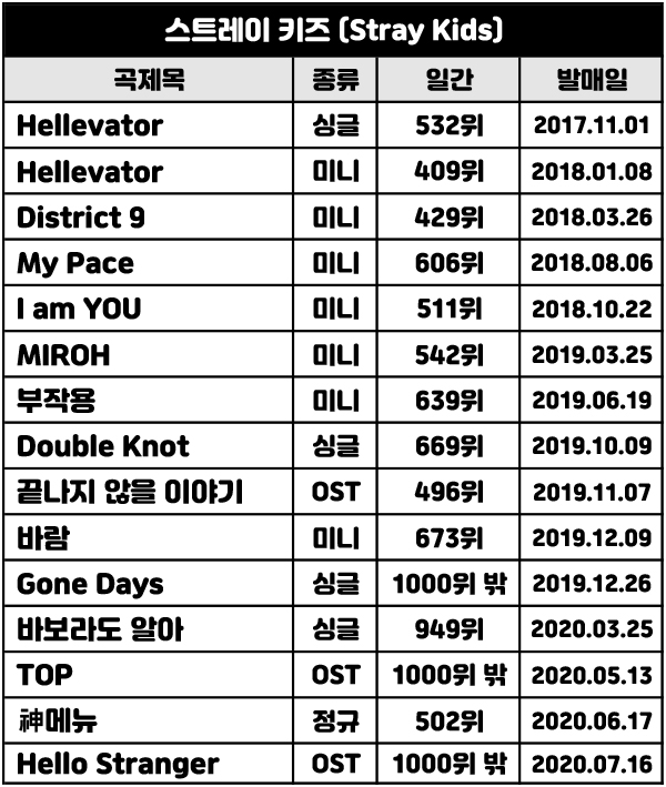 스키즈 음원성적 이거 진짜야? | 인스티즈