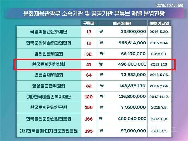 누구나 하는 유튜버가 적자인 이유 | 인스티즈