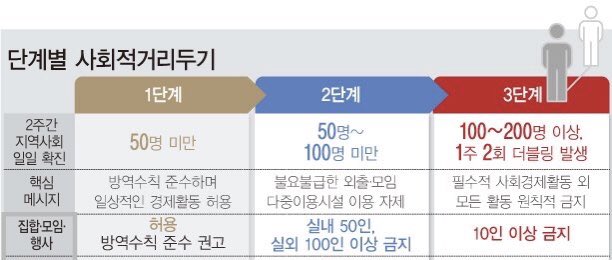 사회적 거리두기 3단계 진입하면 세븐틴 아이즈원 이달소 트레저 골든차일드 더보이즈는 | 인스티즈