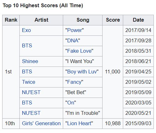 근데 엠카 만점받는거 어려워?? | 인스티즈