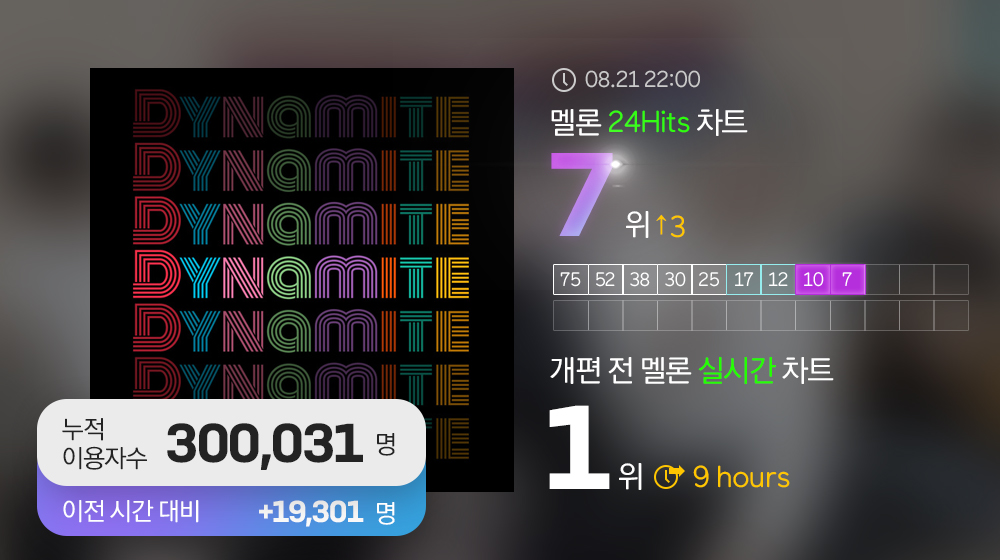 방탄 하필 7위냐고ㅋㅋㅋㅋㅋㅋㅋㅋㅋㅋㅋㅋㅋㅋ | 인스티즈