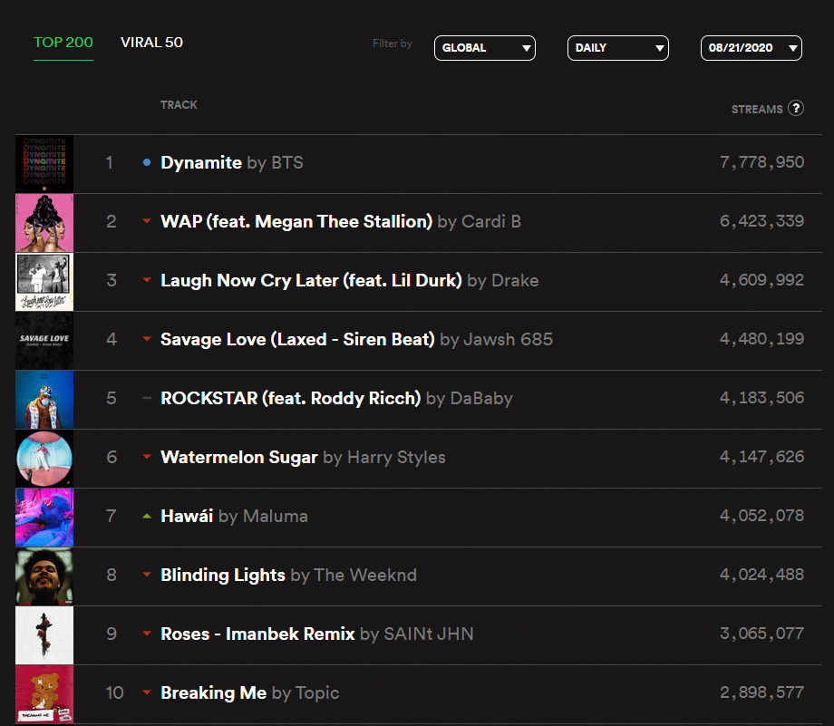 스포티파이 8/21 일간차트(feat.방탄) | 인스티즈