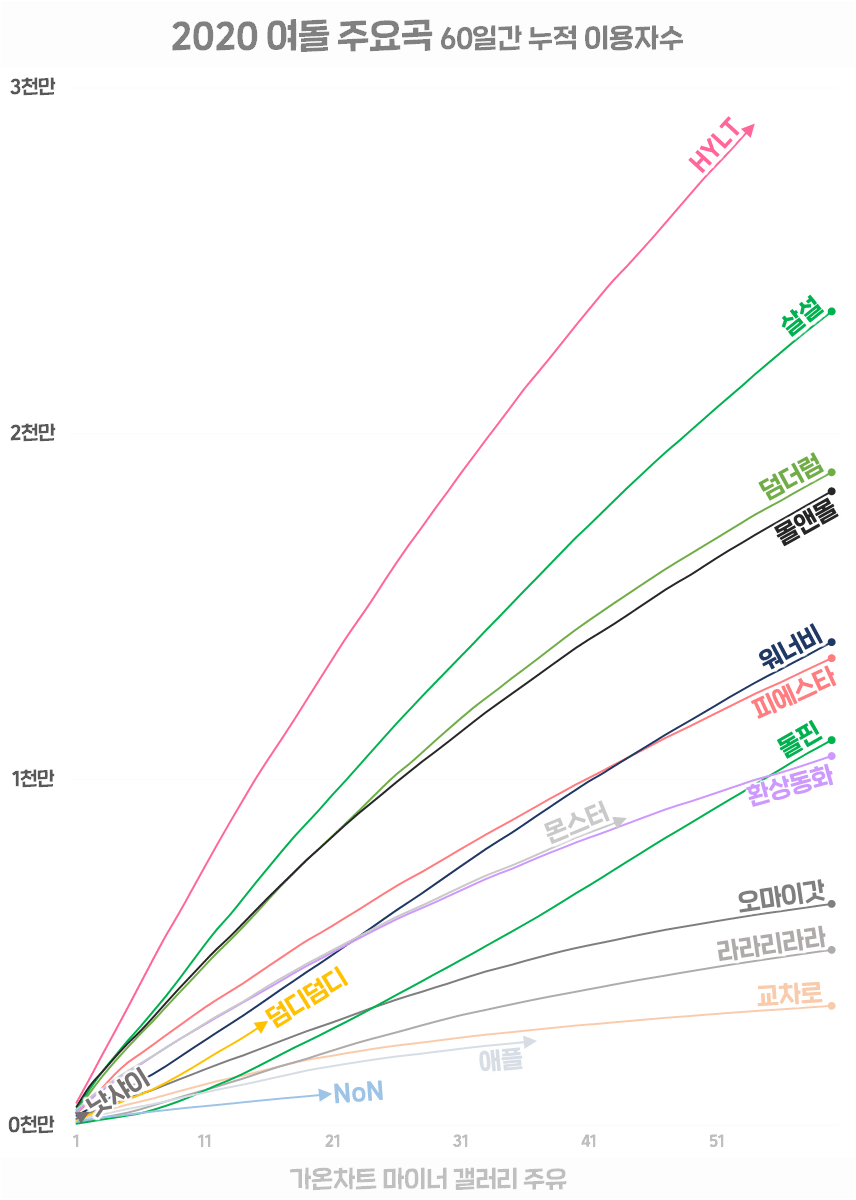올해 여돌 음원 그래프래 | 인스티즈