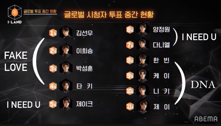 아이랜드 중간투표 순위 겁나 신기해 ㅋㅋㅋ | 인스티즈