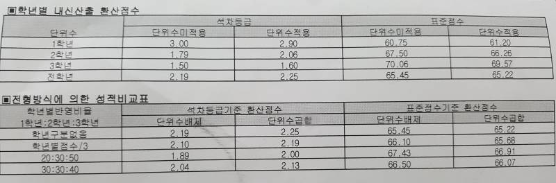 수시 성적만 보고 대학 봐주라ㅠ 문과야 | 인스티즈