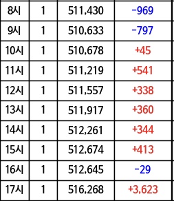 방탄 1위버프여... | 인스티즈