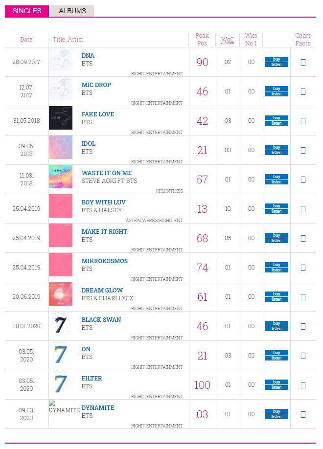방탄 영국 uk차트 정리한거 | 인스티즈