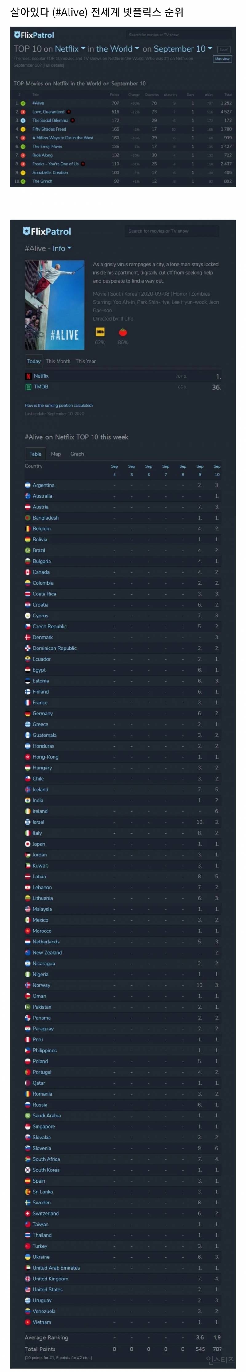 해외에서 초대박난 넷플릭스 #살아있다 반응.jpg | 인스티즈