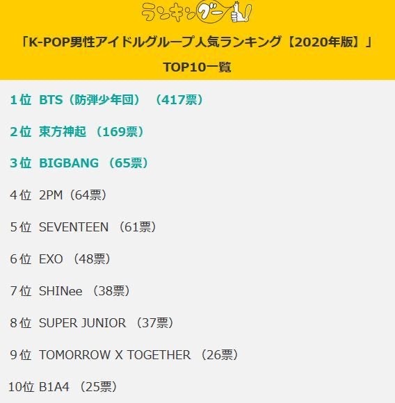 [정보/소식] 일본 K-POP 남성 아이돌 투표 조사 | 인스티즈