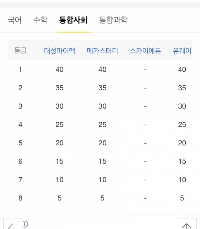 모고 등급 컷 이거 확실해ㅠ??? ㅈㅂ | 인스티즈