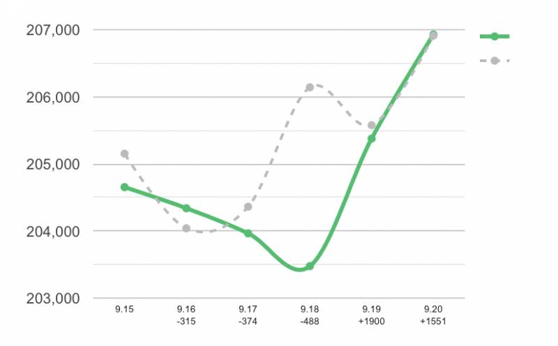 나랑 내 밑에 사람 그래프 봐 ㅋㅋㅋㅋㅋㅋ | 인스티즈