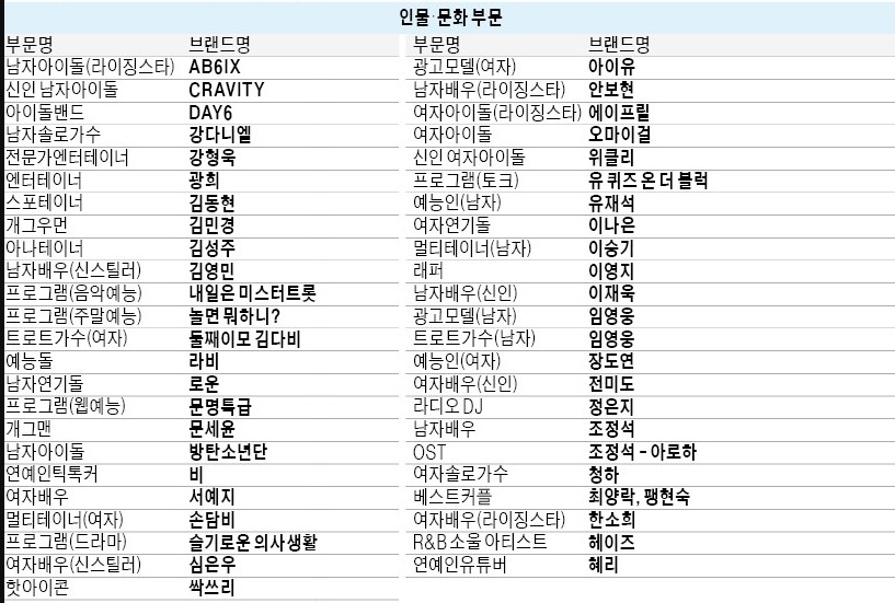 [정보/소식] 2020 올해의 브랜드 대상 신인 남자아이돌💙❤️💚 | 인스티즈