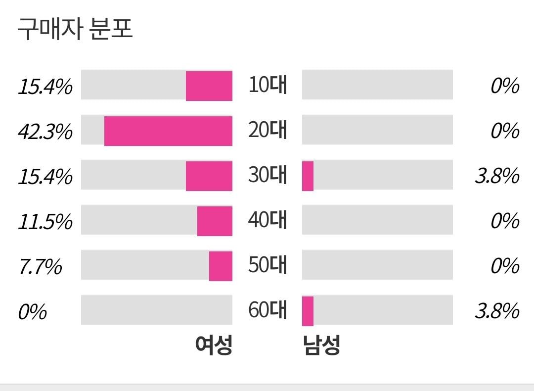 [정리글] 남자 아이돌 앨범 구매 연령층 분포도 | 인스티즈