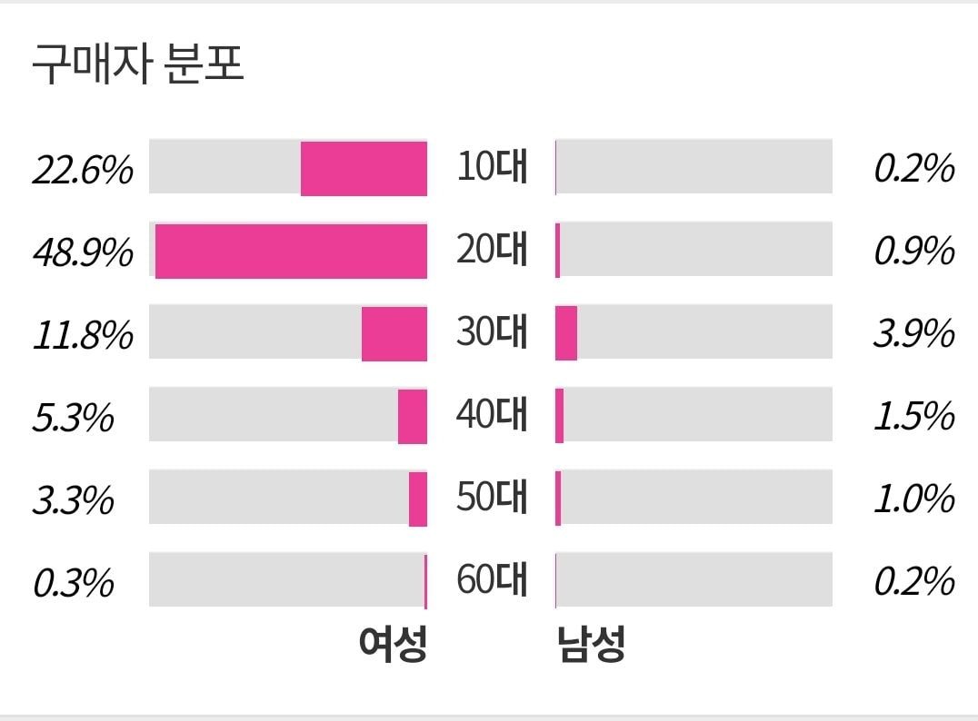 [정리글] 남자 아이돌 앨범 구매 연령층 분포도 | 인스티즈