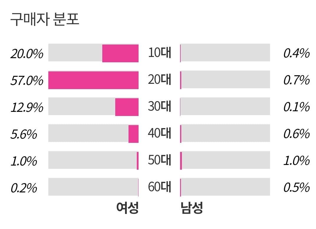 [정리글] 남자 아이돌 앨범 구매 연령층 분포도 | 인스티즈