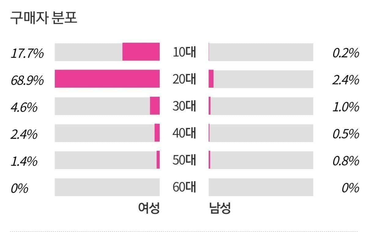 [정리글] 남자 아이돌 앨범 구매 연령층 분포도 | 인스티즈