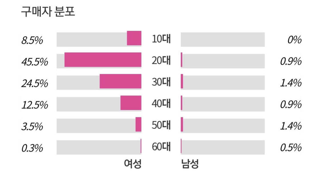 [정리글] 남자 아이돌 앨범 구매 연령층 분포도 | 인스티즈