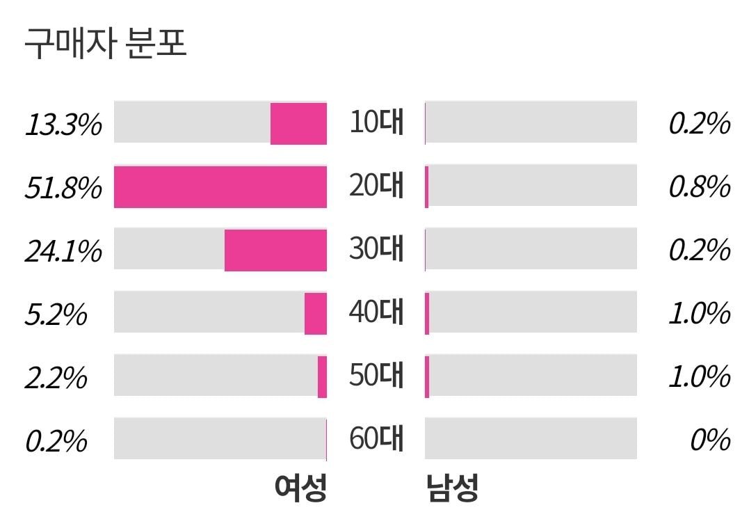 [정리글] 남자 아이돌 앨범 구매 연령층 분포도 | 인스티즈