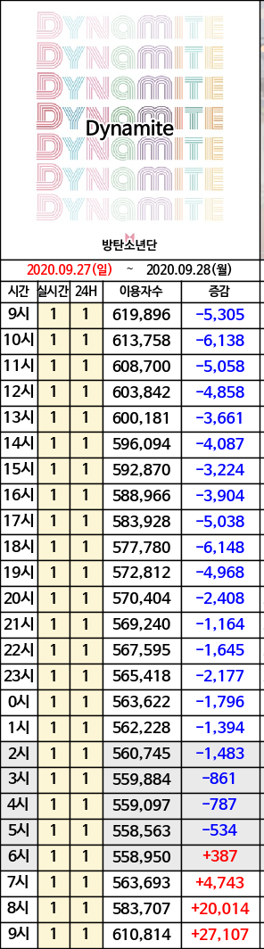 방탄 다이너마이트 나온지 7주찬데 이용자수 | 인스티즈