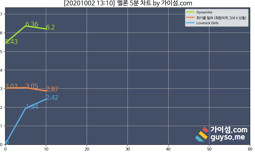 블핑 5분차트 | 인스티즈
