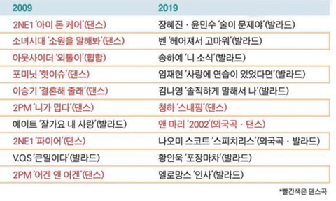 2009년이랑 2019년 멜론차트 비교래 | 인스티즈