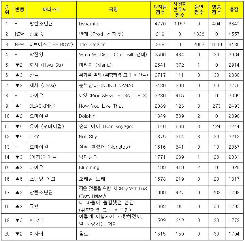 [정보/소식] 10월 1일 뮤직뱅크 결과 | 인스티즈