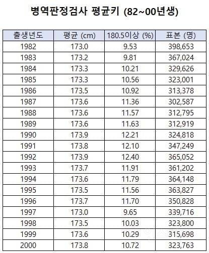 2000년생 남자 평균 신장.jpg | 인스티즈