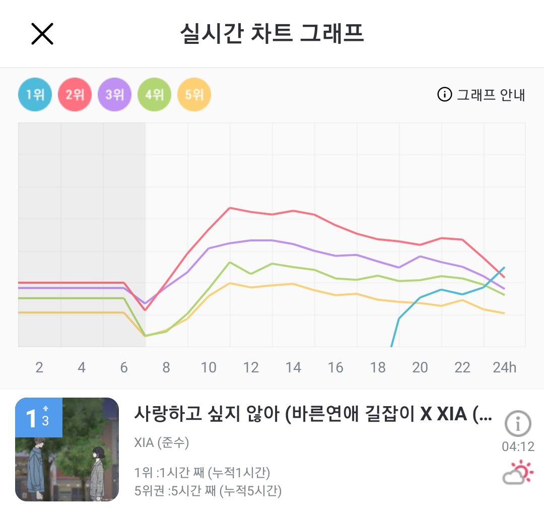 와 사랑하고싶지않아 지니 1위 ㅠㅠㅠ | 인스티즈