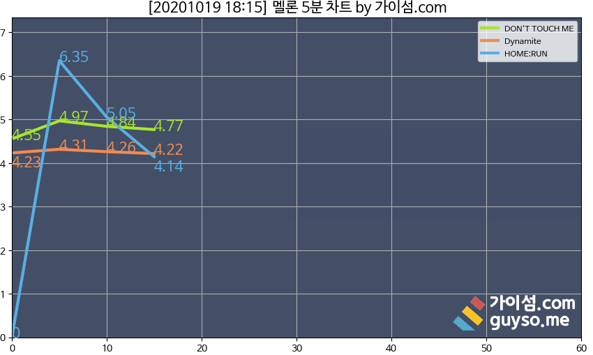 [정보/소식] 멜론 15분 차트 | 인스티즈
