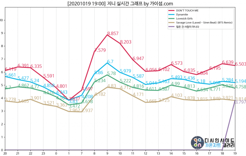 [정보/소식] 7시 지니 실시간그래프 | 인스티즈
