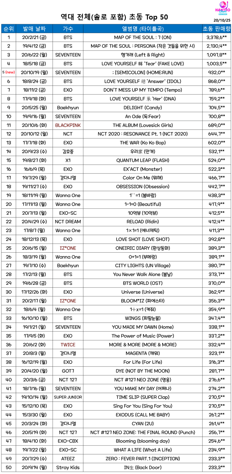 [정보/소식] 2020 전체 초동 TOP 20, 역대 전체 초동 TOP 50 | 인스티즈