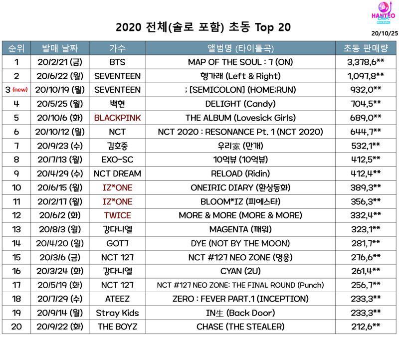 [정보/소식] 2020 전체 초동 TOP 20, 역대 전체 초동 TOP 50 | 인스티즈