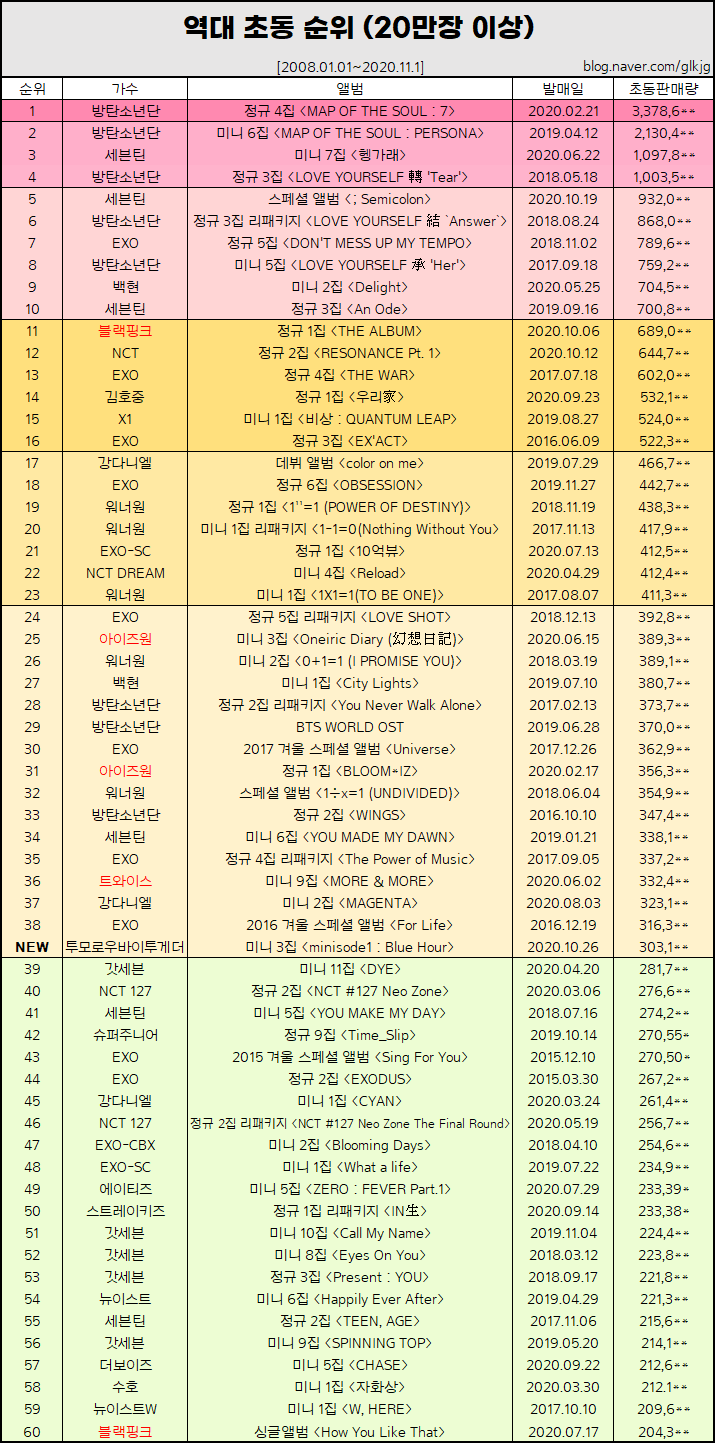 [정보/소식] 역대 초동 순위 (20만장 이상) 업데이트 | 인스티즈