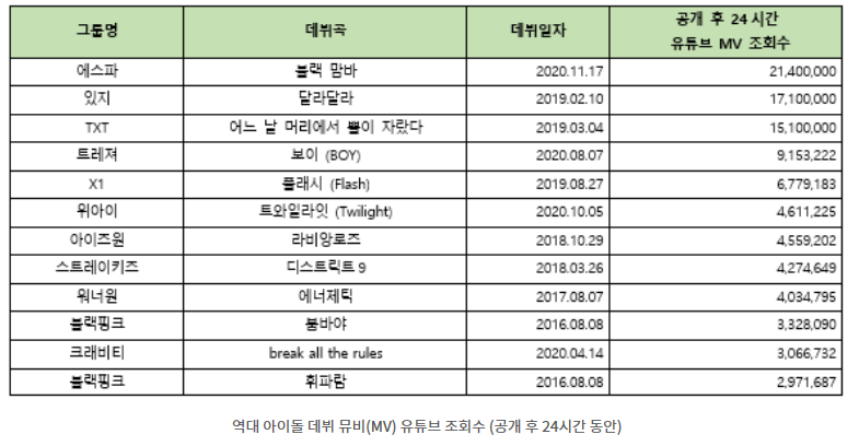 에스파 뮤비 역대 아이돌데뷔 24시간 조회수 1위 | 인스티즈