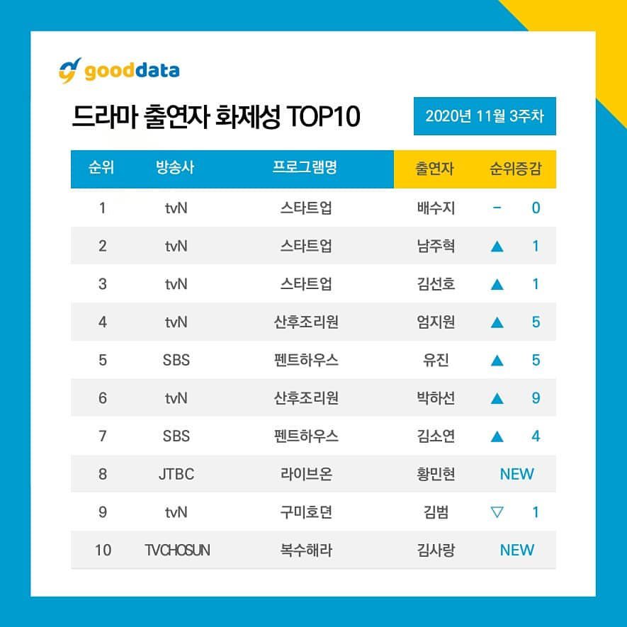 [정보/소식] 11월 3주차 드라마 출연자 화제성 TOP 10 | 인스티즈