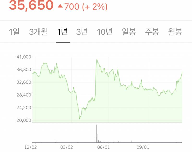 넣은지 10년 넘은 주식 빼고 다른데 넣어야할까? | 인스티즈