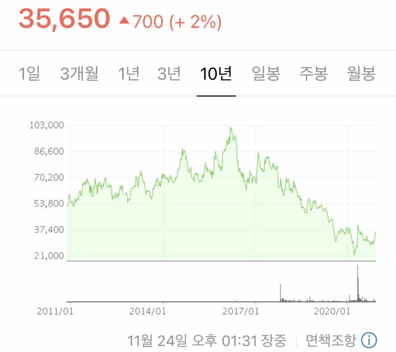 넣은지 10년 넘은 주식 빼고 다른데 넣어야할까? | 인스티즈