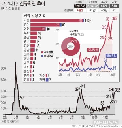 코로나 확진추이 | 인스티즈