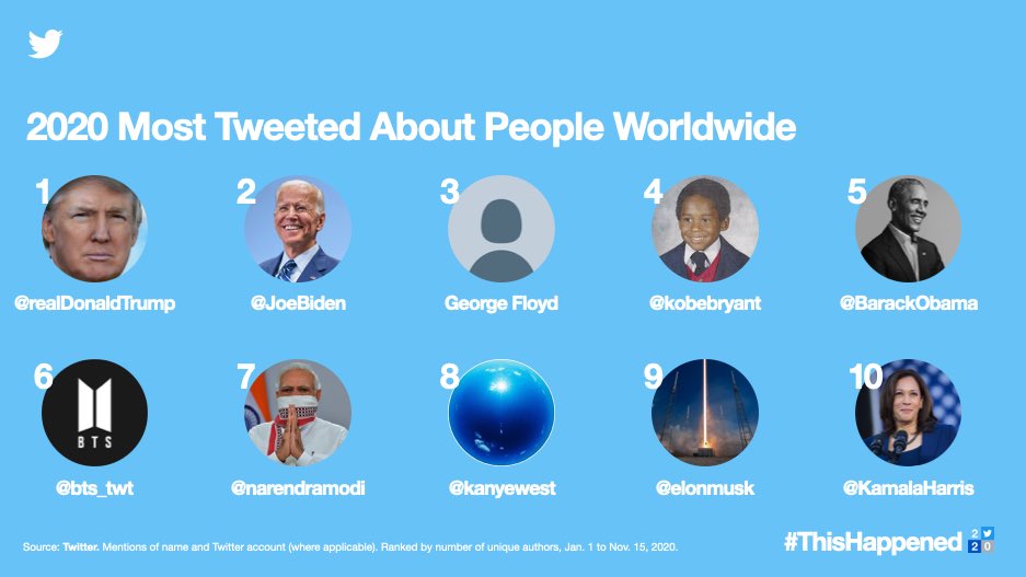 [정보/소식] 2020년 전세계 트위터에서 가장 많이 트윗된 인물 | 인스티즈
