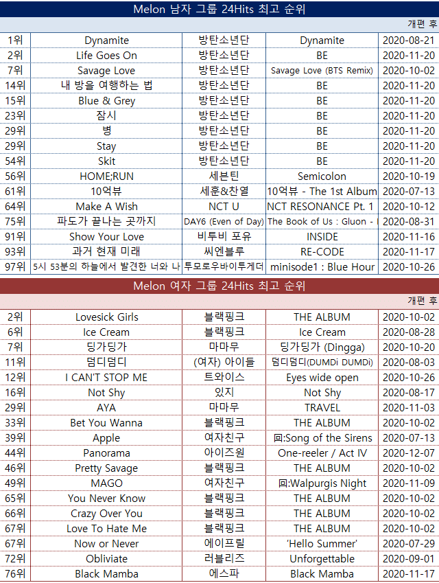 [정보/소식] 멜론 개편 후 남자그룹/여자그룹 24Hits 최고 순위 | 인스티즈