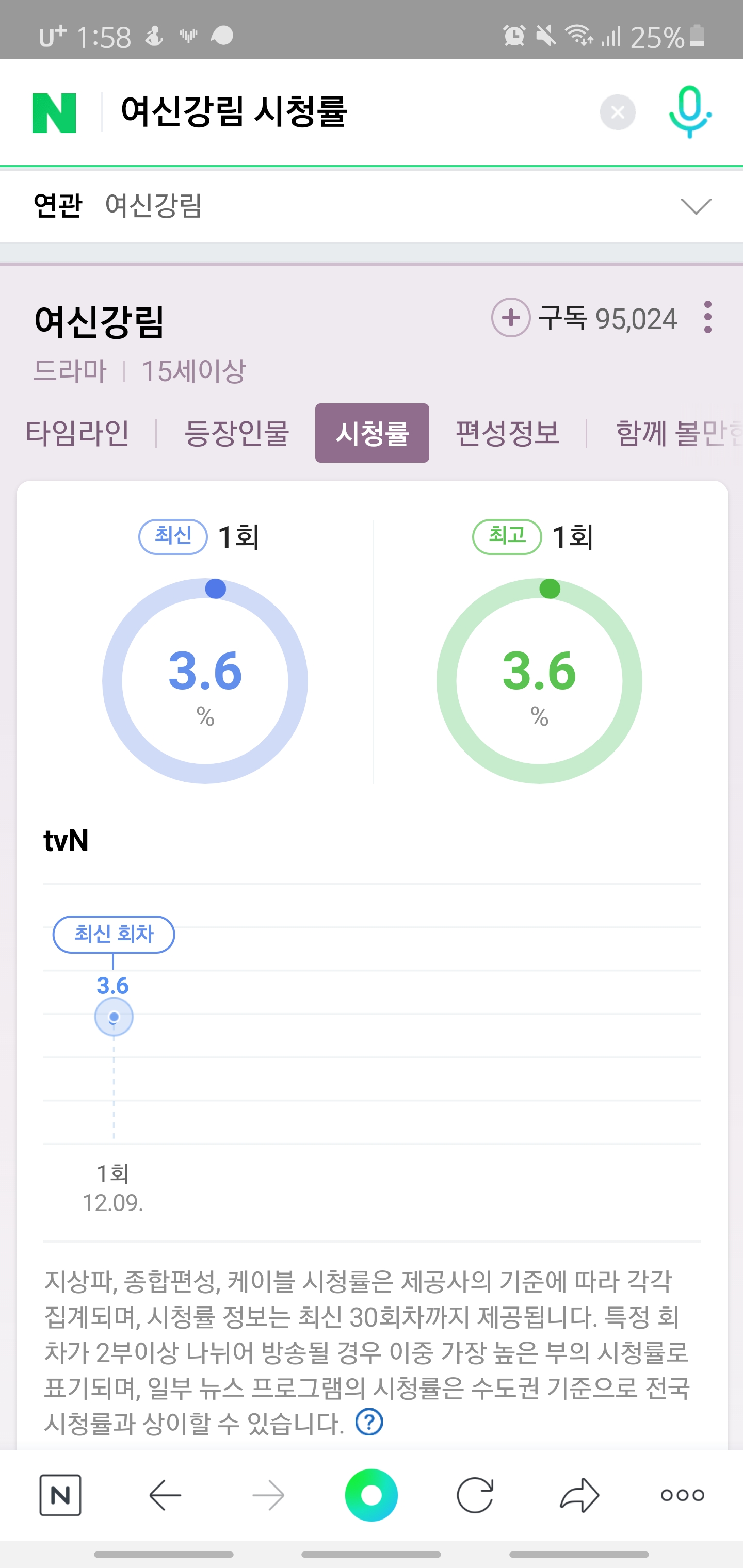 [정보/소식] 여신강림 시청률 출발 좋은 듯 | 인스티즈