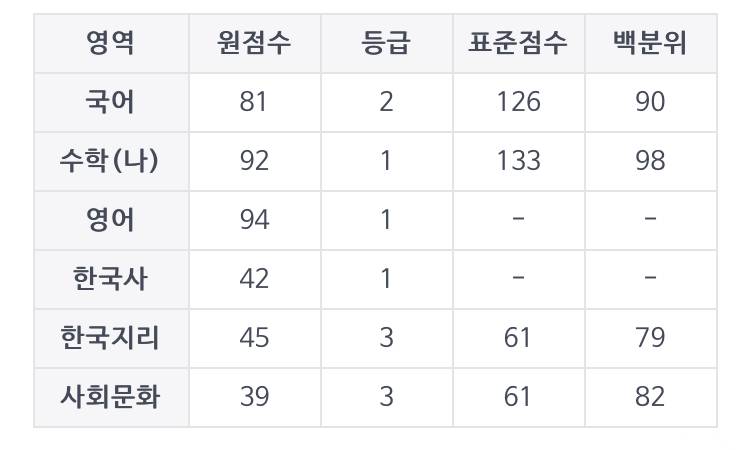 문과 이정도면 어디쯤 갈까? | 인스티즈