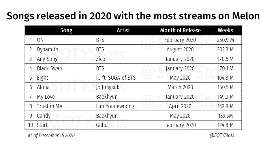 [정보/소식] 2020년에 발매된 곡 중 멜론 스트림이 가장 많이된 순위 | 인스티즈