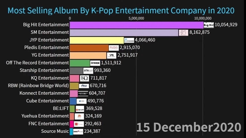 [정보/소식] 2020년 K-POP 소속사별 음반 판매량 | 인스티즈