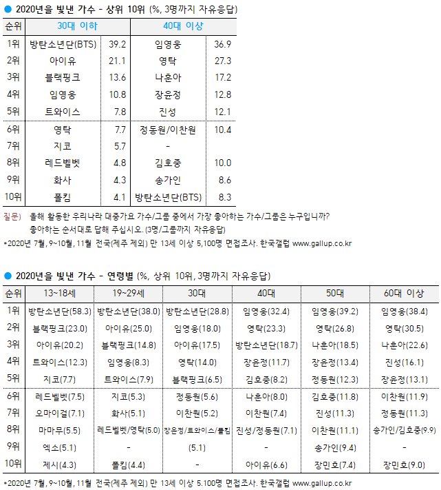 [정보/소식] 2020 올해를 빛낸 가수 갤럽 조사 뜸 | 인스티즈